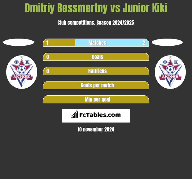 Dmitriy Bessmertny vs Junior Kiki h2h player stats