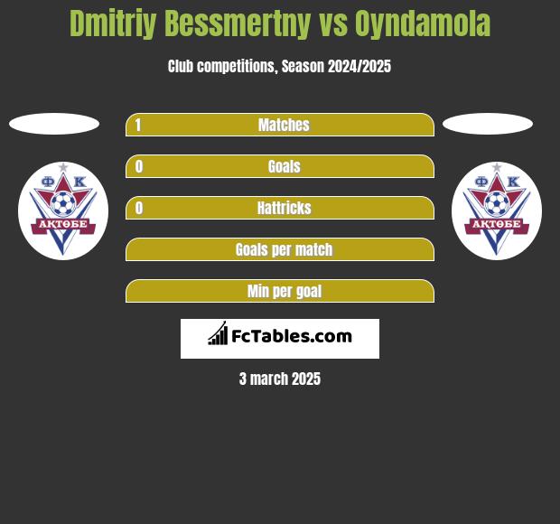 Dmitriy Bessmertny vs Oyndamola h2h player stats