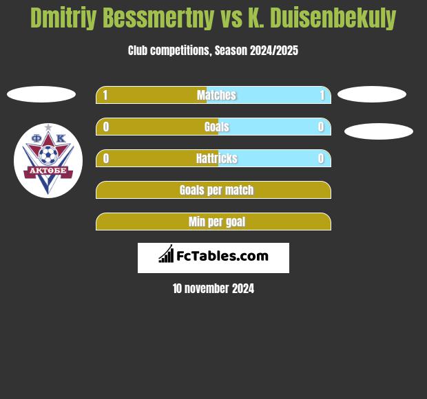 Dmitriy Bessmertny vs K. Duisenbekuly h2h player stats