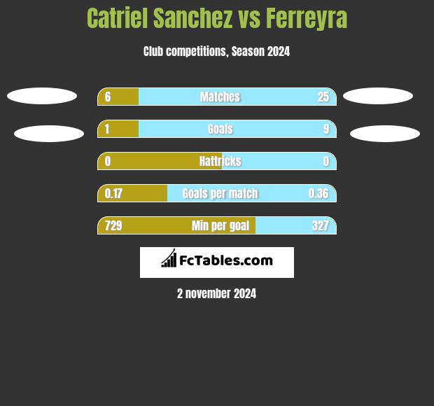 Catriel Sanchez vs Ferreyra h2h player stats