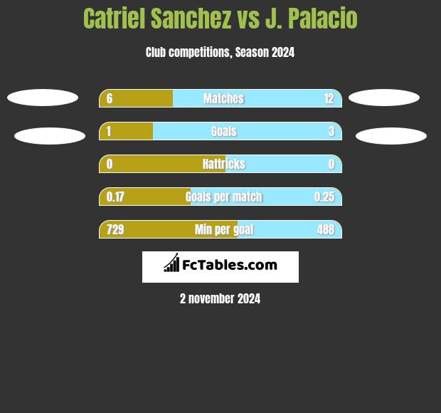 Catriel Sanchez vs J. Palacio h2h player stats