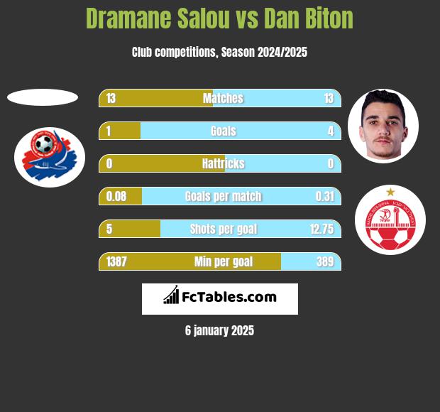 Dramane Salou vs Dan Biton h2h player stats