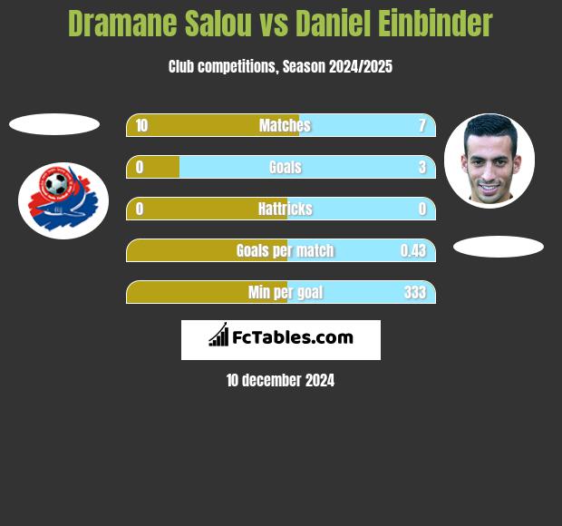 Dramane Salou vs Daniel Einbinder h2h player stats