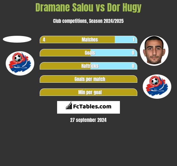 Dramane Salou vs Dor Hugy h2h player stats