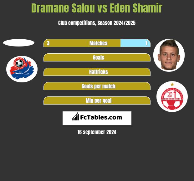 Dramane Salou vs Eden Shamir h2h player stats