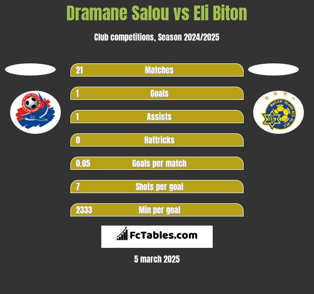 Dramane Salou vs Eli Biton h2h player stats