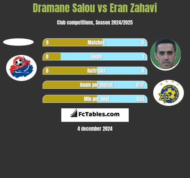 Dramane Salou vs Eran Zahavi h2h player stats