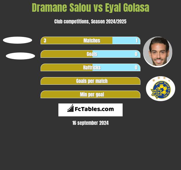 Dramane Salou vs Eyal Golasa h2h player stats