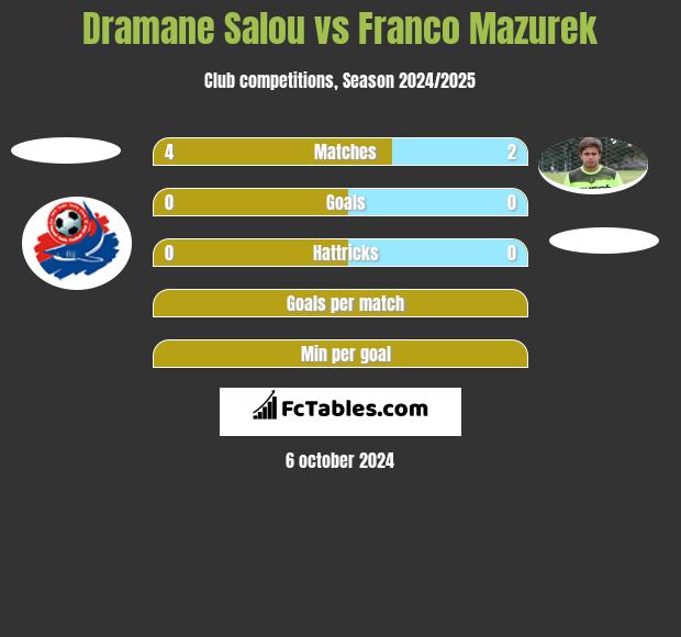 Dramane Salou vs Franco Mazurek h2h player stats