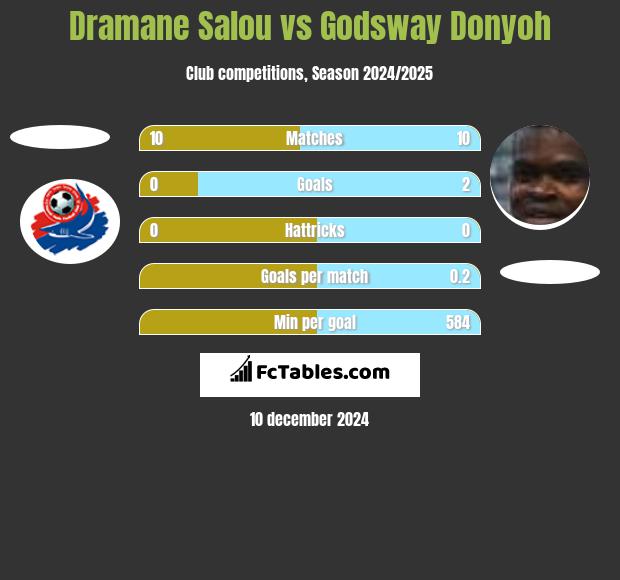 Dramane Salou vs Godsway Donyoh h2h player stats