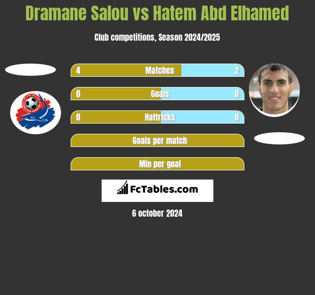 Dramane Salou vs Hatem Abd Elhamed h2h player stats