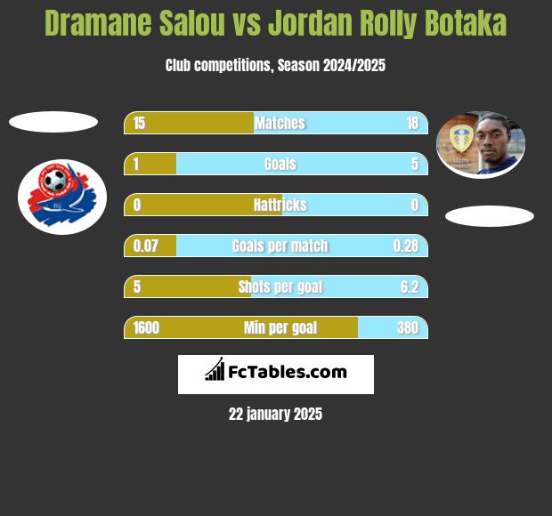 Dramane Salou vs Jordan Rolly Botaka h2h player stats