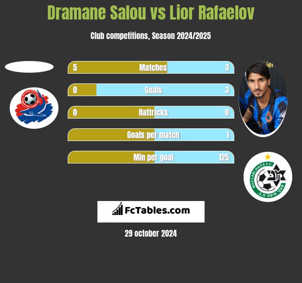 Dramane Salou vs Lior Refaelov h2h player stats