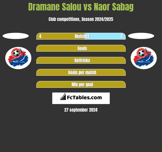 Dramane Salou vs Naor Sabag h2h player stats