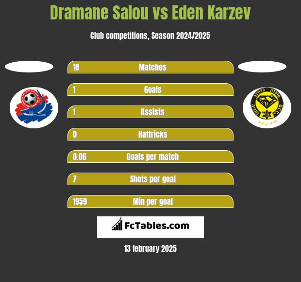 Dramane Salou vs Eden Karzev h2h player stats