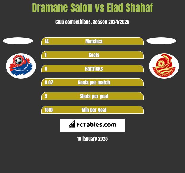 Dramane Salou vs Elad Shahaf h2h player stats