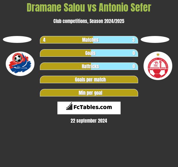 Dramane Salou vs Antonio Sefer h2h player stats