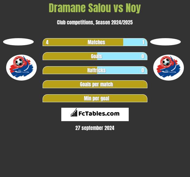 Dramane Salou vs Noy h2h player stats