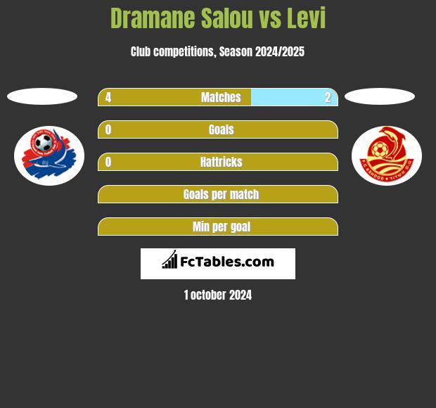 Dramane Salou vs Levi h2h player stats