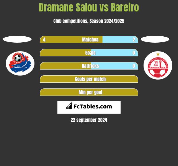 Dramane Salou vs Bareiro h2h player stats