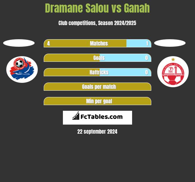 Dramane Salou vs Ganah h2h player stats