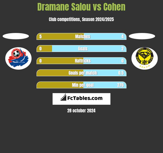 Dramane Salou vs Cohen h2h player stats