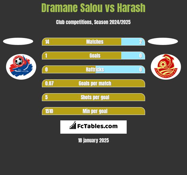 Dramane Salou vs Harash h2h player stats