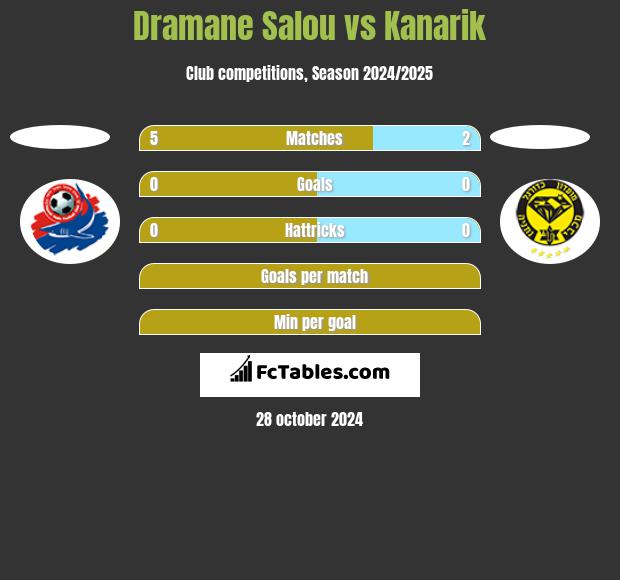 Dramane Salou vs Kanarik h2h player stats