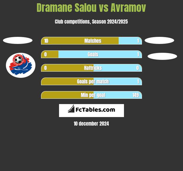 Dramane Salou vs Avramov h2h player stats