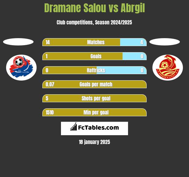 Dramane Salou vs Abrgil h2h player stats