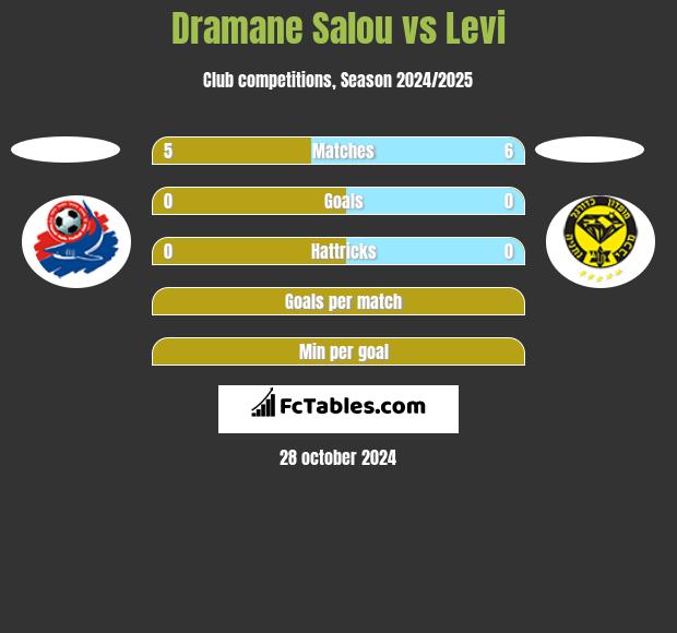 Dramane Salou vs Levi h2h player stats