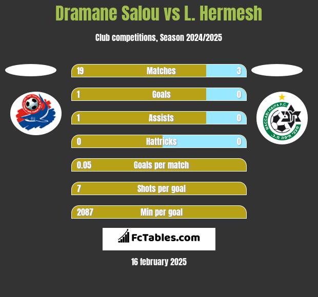 Dramane Salou vs L. Hermesh h2h player stats