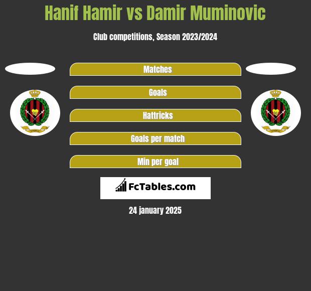 Hanif Hamir vs Damir Muminovic h2h player stats