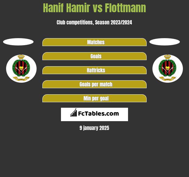 Hanif Hamir vs Flottmann h2h player stats