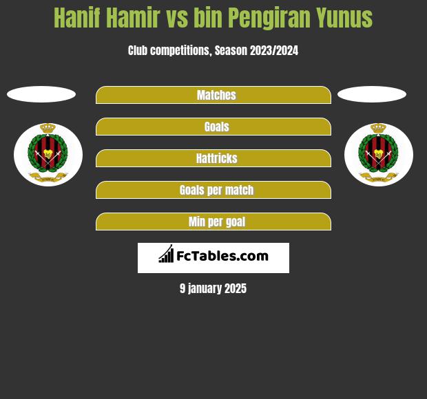 Hanif Hamir vs bin Pengiran Yunus h2h player stats