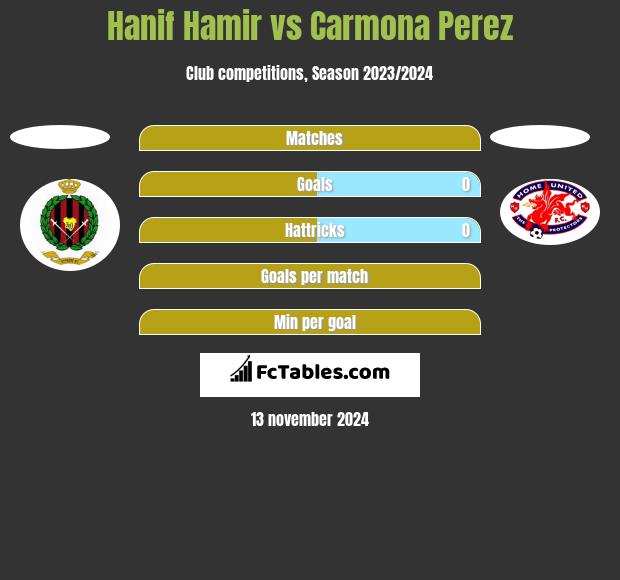 Hanif Hamir vs Carmona Perez h2h player stats