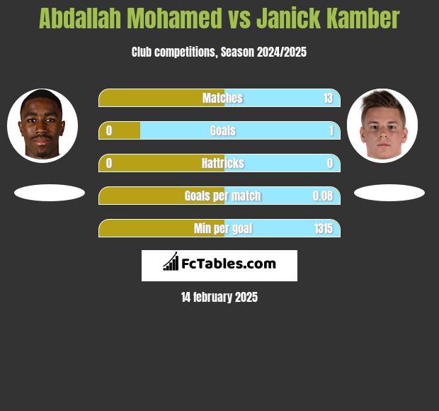 Abdallah Mohamed vs Janick Kamber h2h player stats