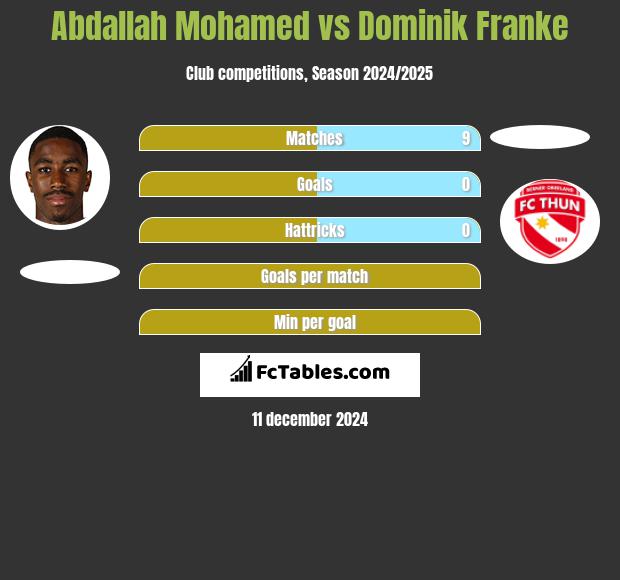 Abdallah Mohamed vs Dominik Franke h2h player stats