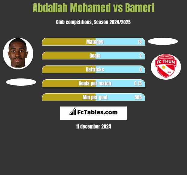 Abdallah Mohamed vs Bamert h2h player stats