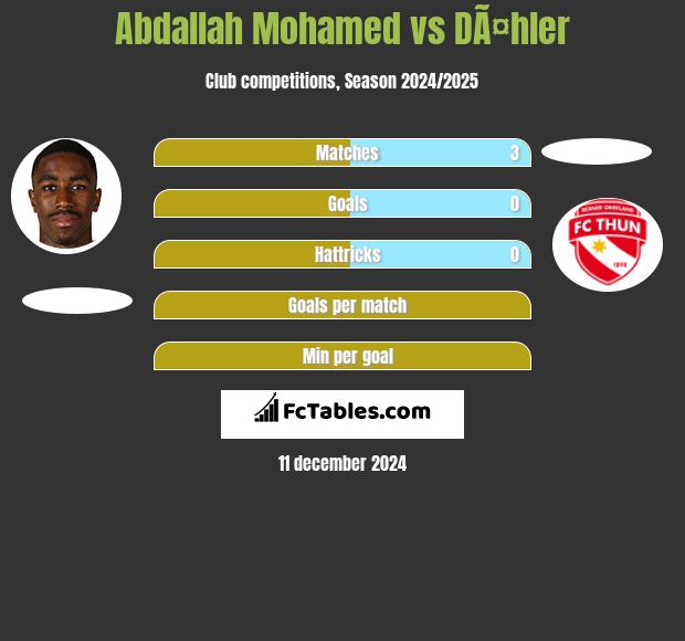 Abdallah Mohamed vs DÃ¤hler h2h player stats