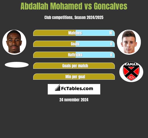 Abdallah Mohamed vs Goncalves h2h player stats