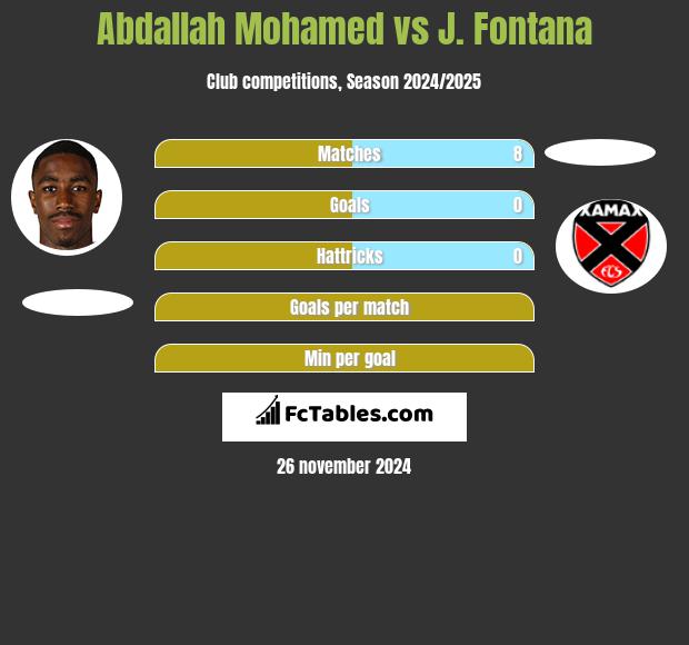 Abdallah Mohamed vs J. Fontana h2h player stats