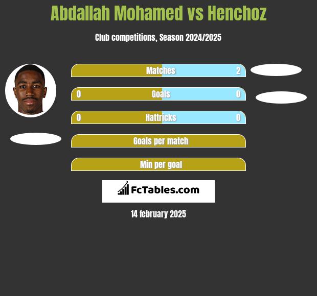 Abdallah Mohamed vs Henchoz h2h player stats