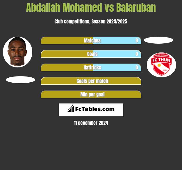 Abdallah Mohamed vs Balaruban h2h player stats