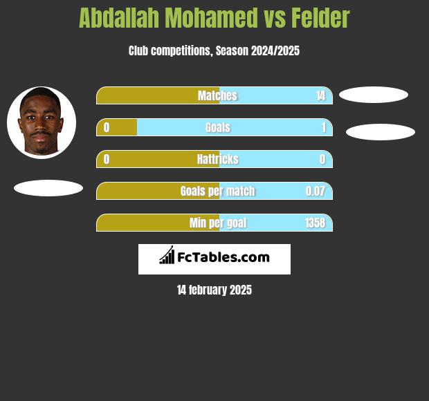 Abdallah Mohamed vs Felder h2h player stats