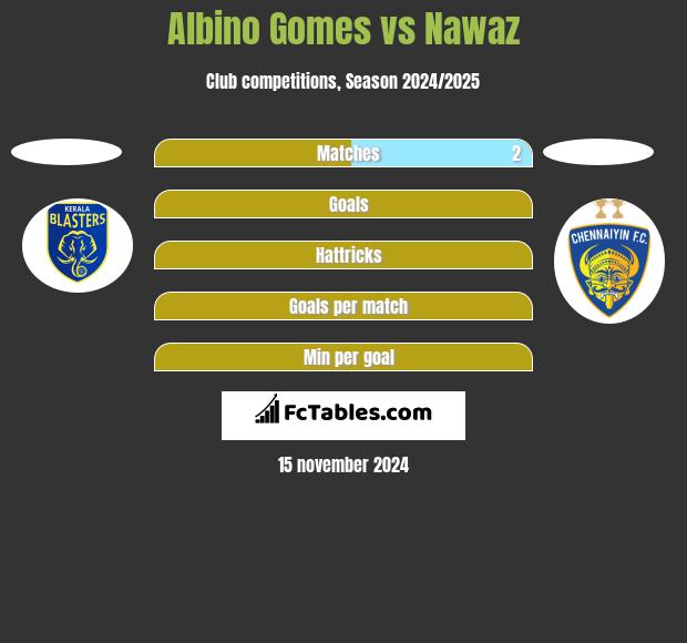 Albino Gomes vs Nawaz h2h player stats