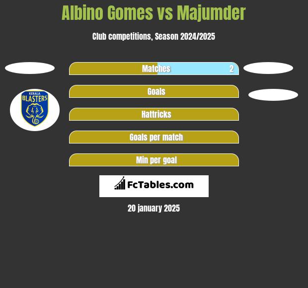 Albino Gomes vs Majumder h2h player stats