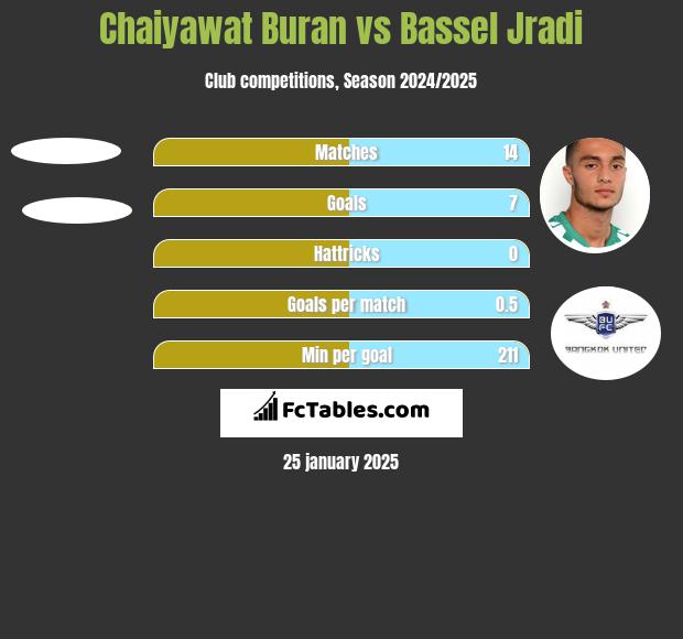 Chaiyawat Buran vs Bassel Jradi h2h player stats