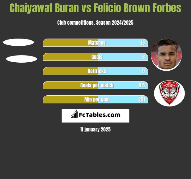 Chaiyawat Buran vs Felicio Brown Forbes h2h player stats