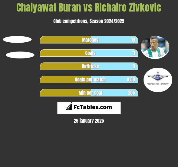 Chaiyawat Buran vs Richairo Zivković h2h player stats